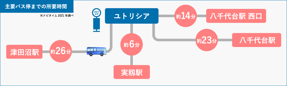 主要バス停までの所要時間