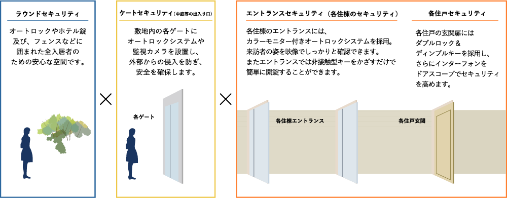 セキュリティライン