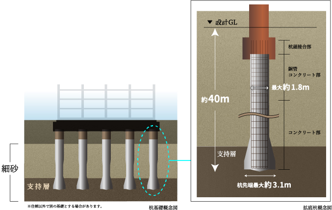 建物全体をしっかり支える強固な基礎