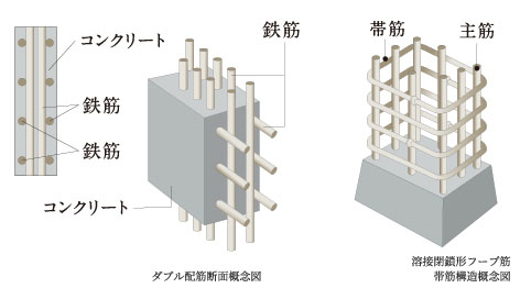 躯体の強度を高める「ダブル配筋」・耐震性を高める「溶接閉鎖形フープ筋」