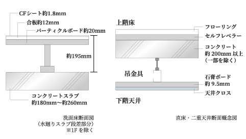 外壁、戸境壁、床は十分なコンクリート厚を確保