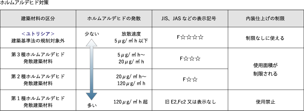 ホルムアルデヒド対策
