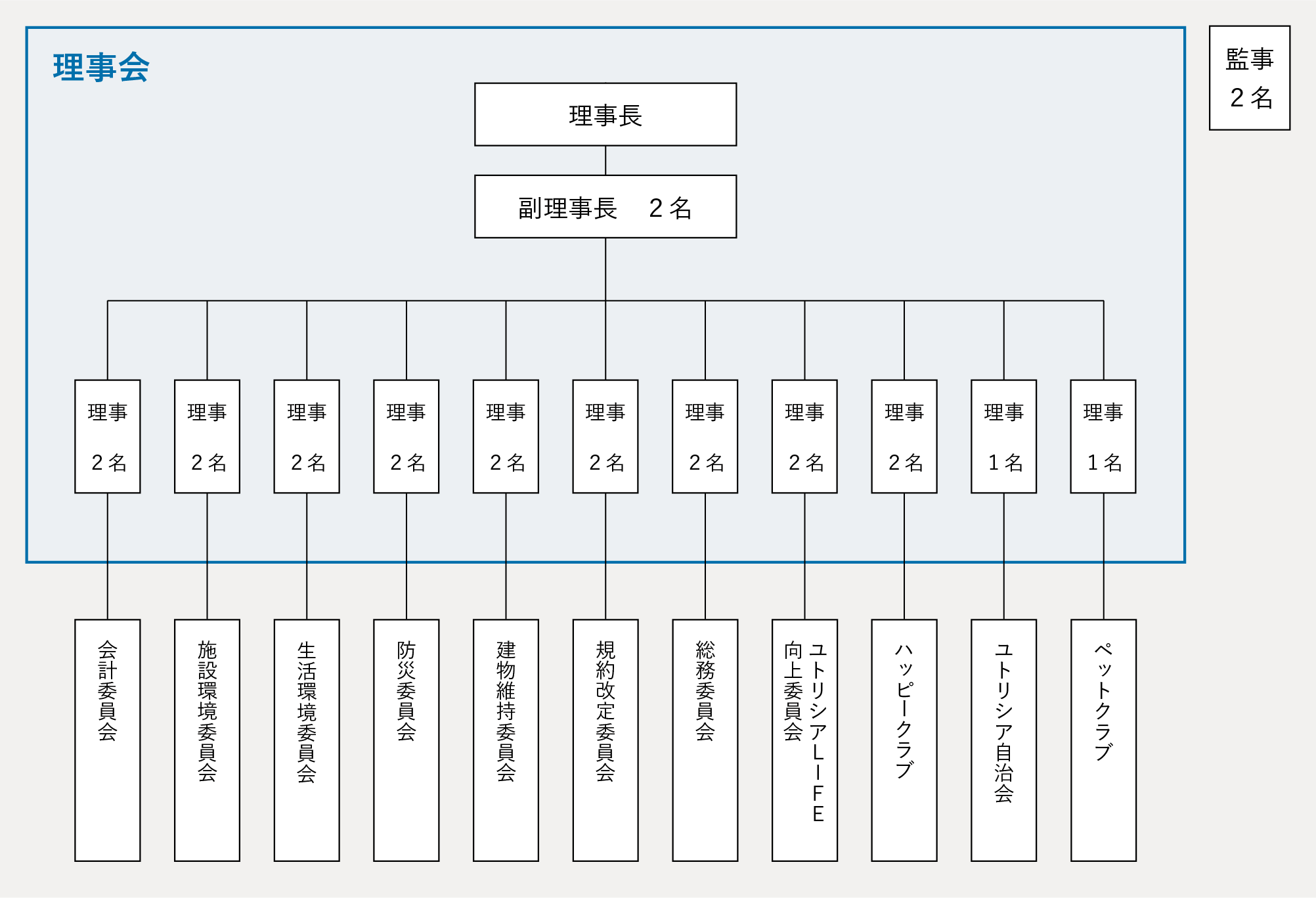 管理組合組織図