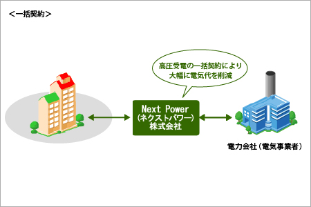 高圧一括受電の導入